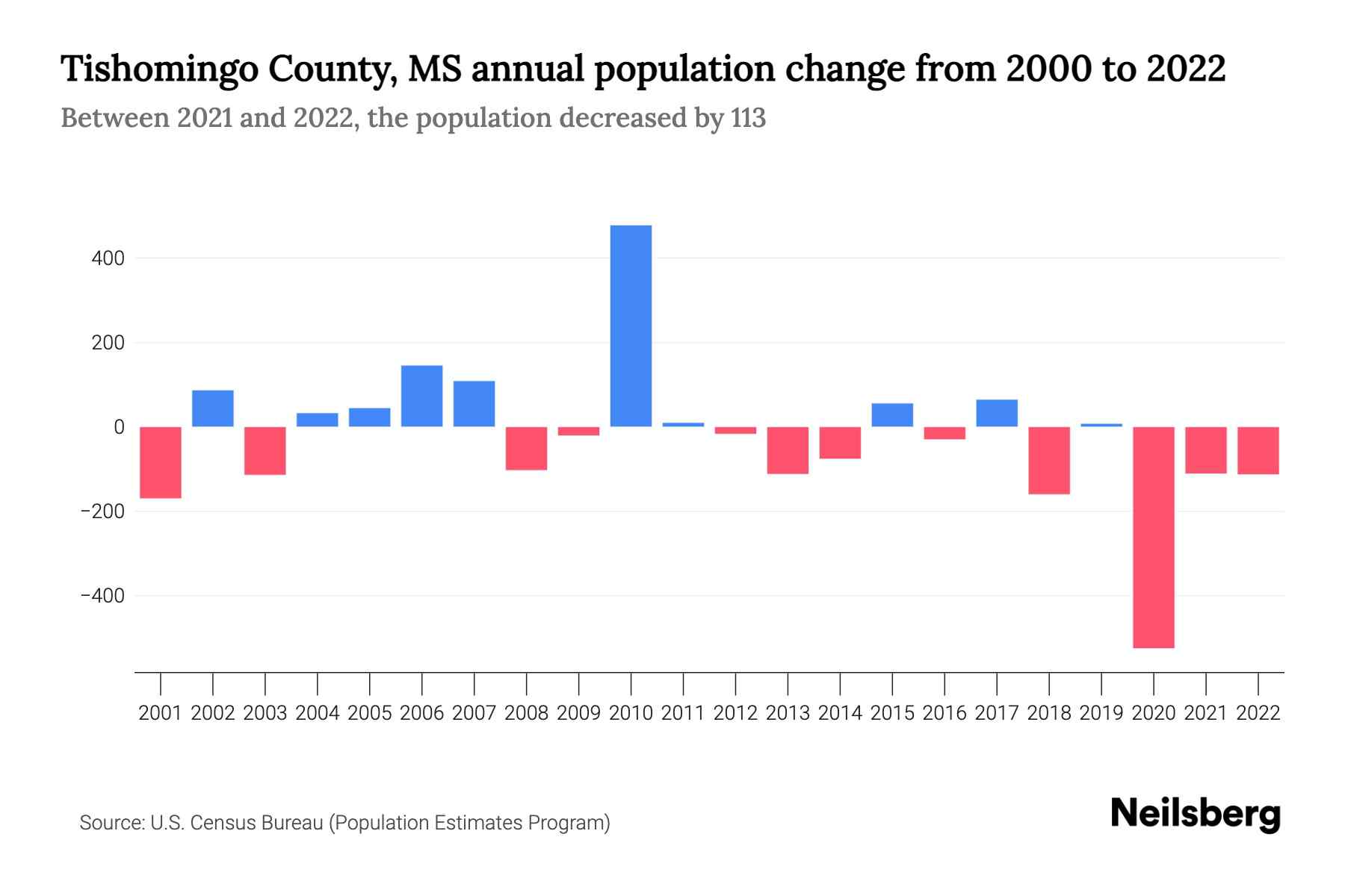 Tishomingo County, MS Population by Year 2023 Statistics, Facts