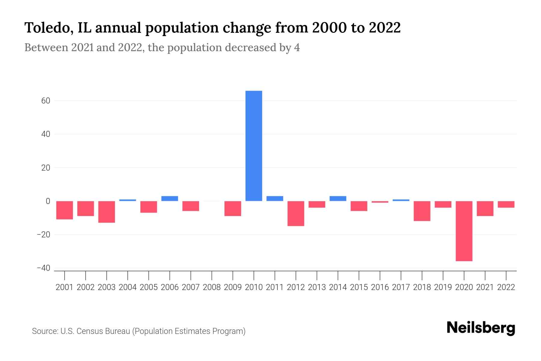 Toledo, IL Population by Year 2023 Statistics, Facts & Trends Neilsberg