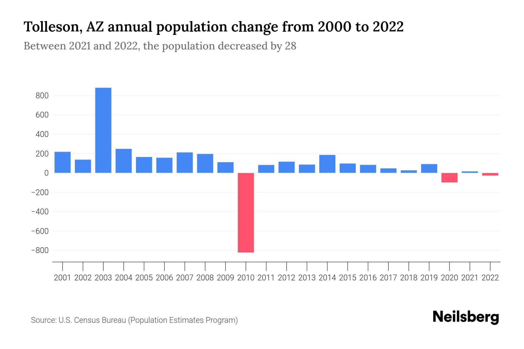 Tolleson, AZ Population by Year 2023 Statistics, Facts & Trends Neilsberg