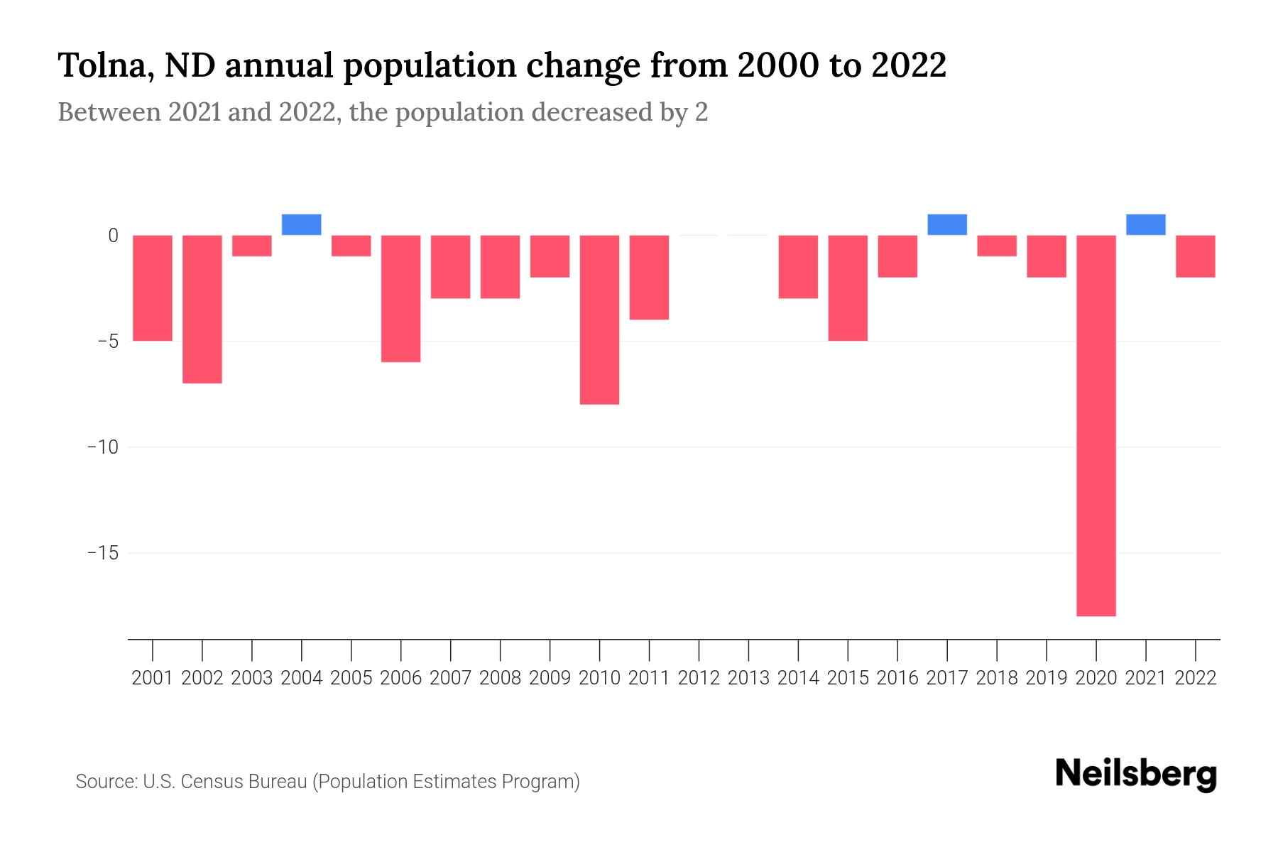 Tolna, ND Population by Year 2023 Statistics, Facts & Trends Neilsberg