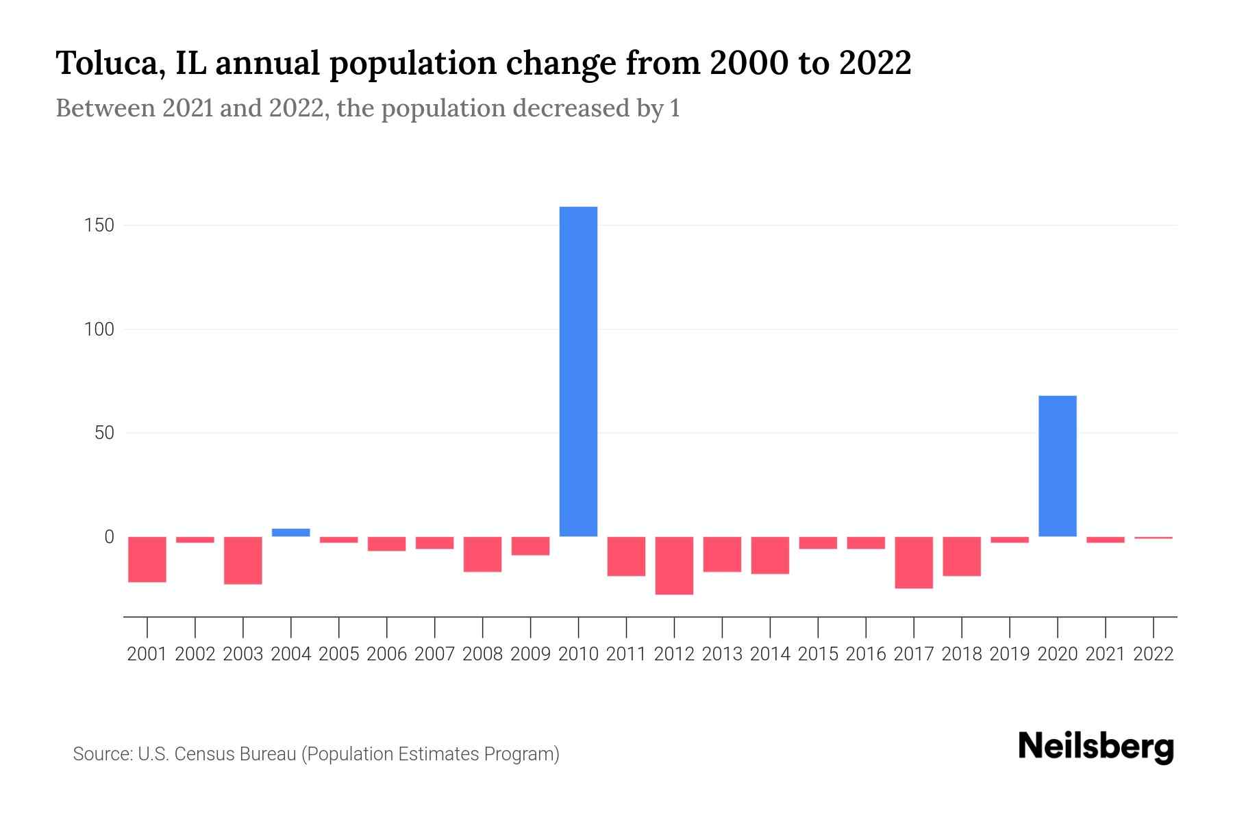 Toluca, IL Population by Year 2023 Statistics, Facts & Trends Neilsberg