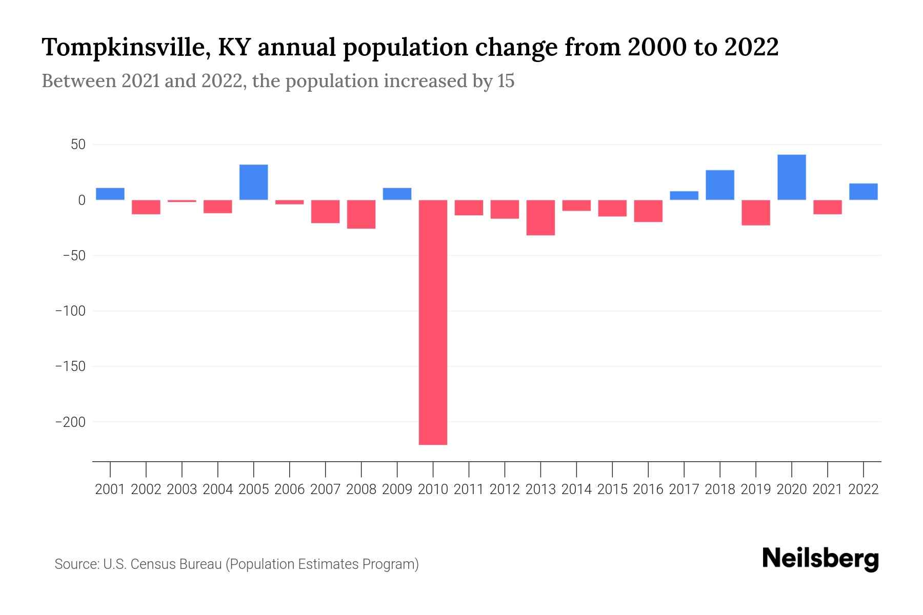 Tompkinsville, KY Population by Year 2023 Statistics, Facts & Trends