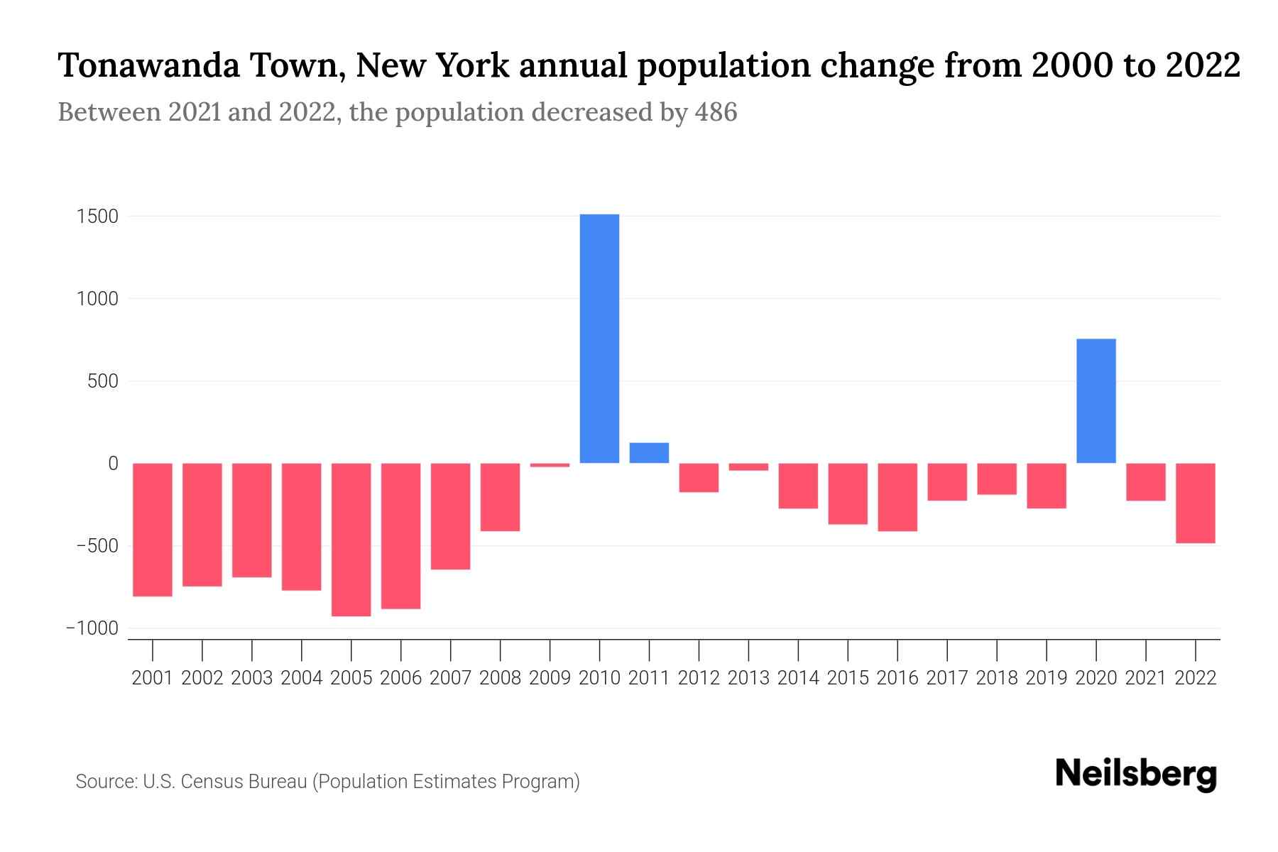 Tonawanda Town, New York Population by Year 2023 Statistics, Facts