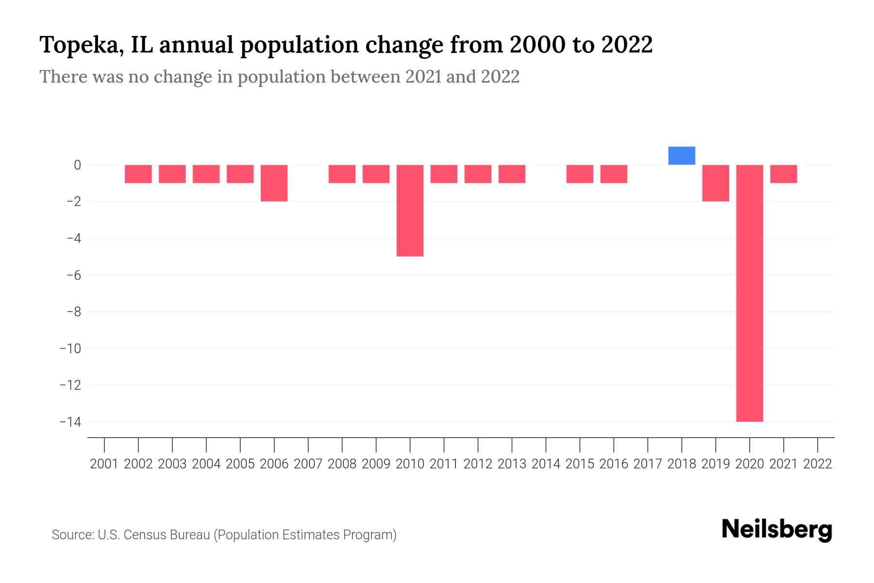 Topeka, IL Population by Year 2023 Statistics, Facts & Trends Neilsberg