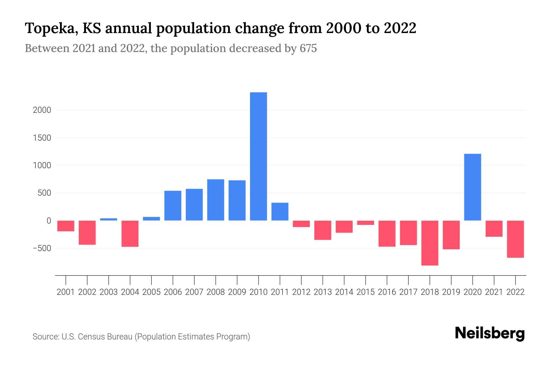 Topeka, KS Population by Year 2023 Statistics, Facts & Trends Neilsberg