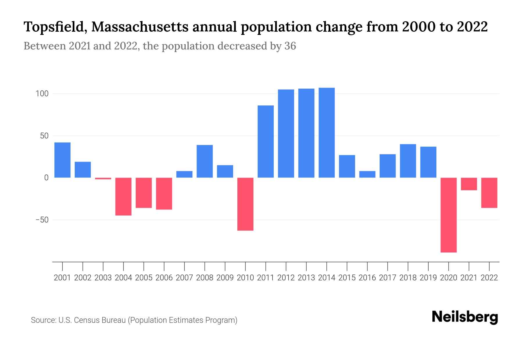 Topsfield, Massachusetts Population by Year 2023 Statistics, Facts