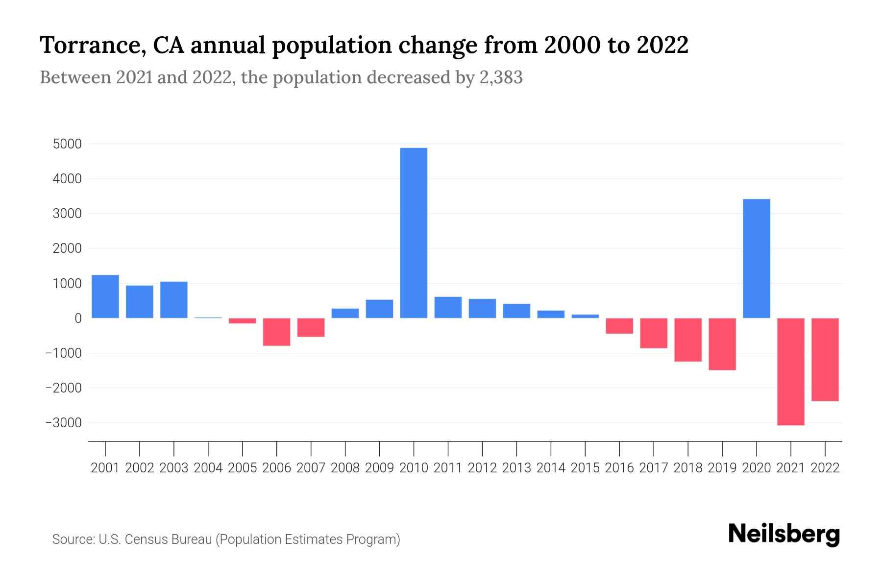 Torrance, CA Population by Year 2023 Statistics, Facts & Trends