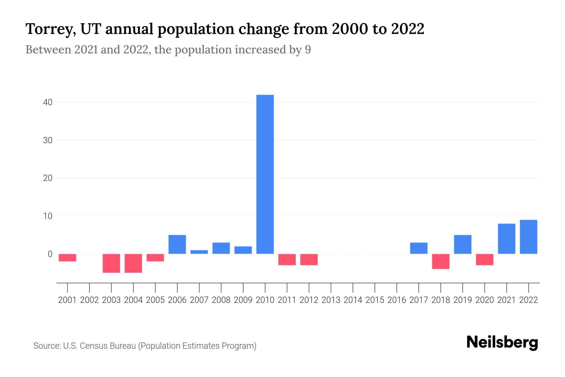 Torrey, UT Population by Year 2023 Statistics, Facts & Trends Neilsberg