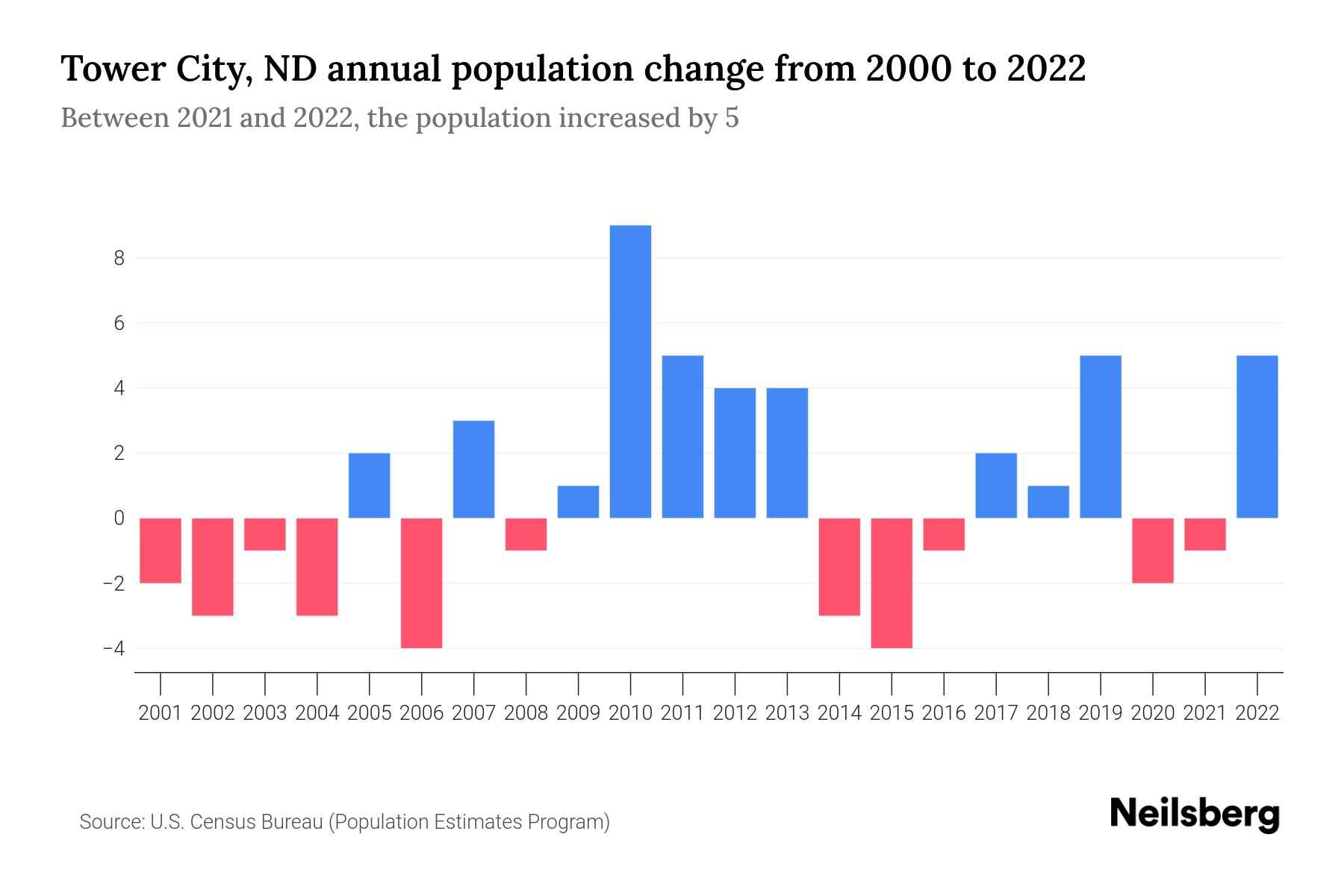 Tower City, ND Population by Year 2023 Statistics, Facts & Trends