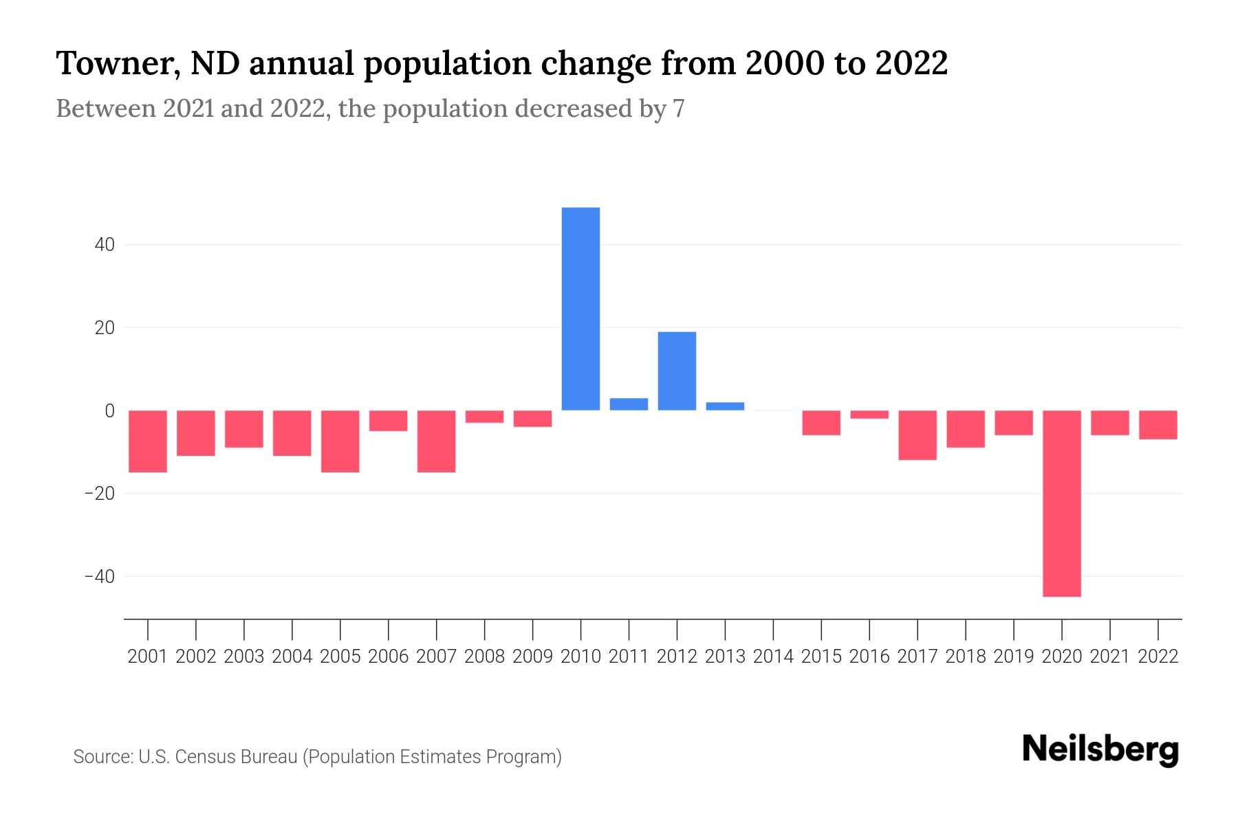 Towner, ND Population by Year 2023 Statistics, Facts & Trends Neilsberg