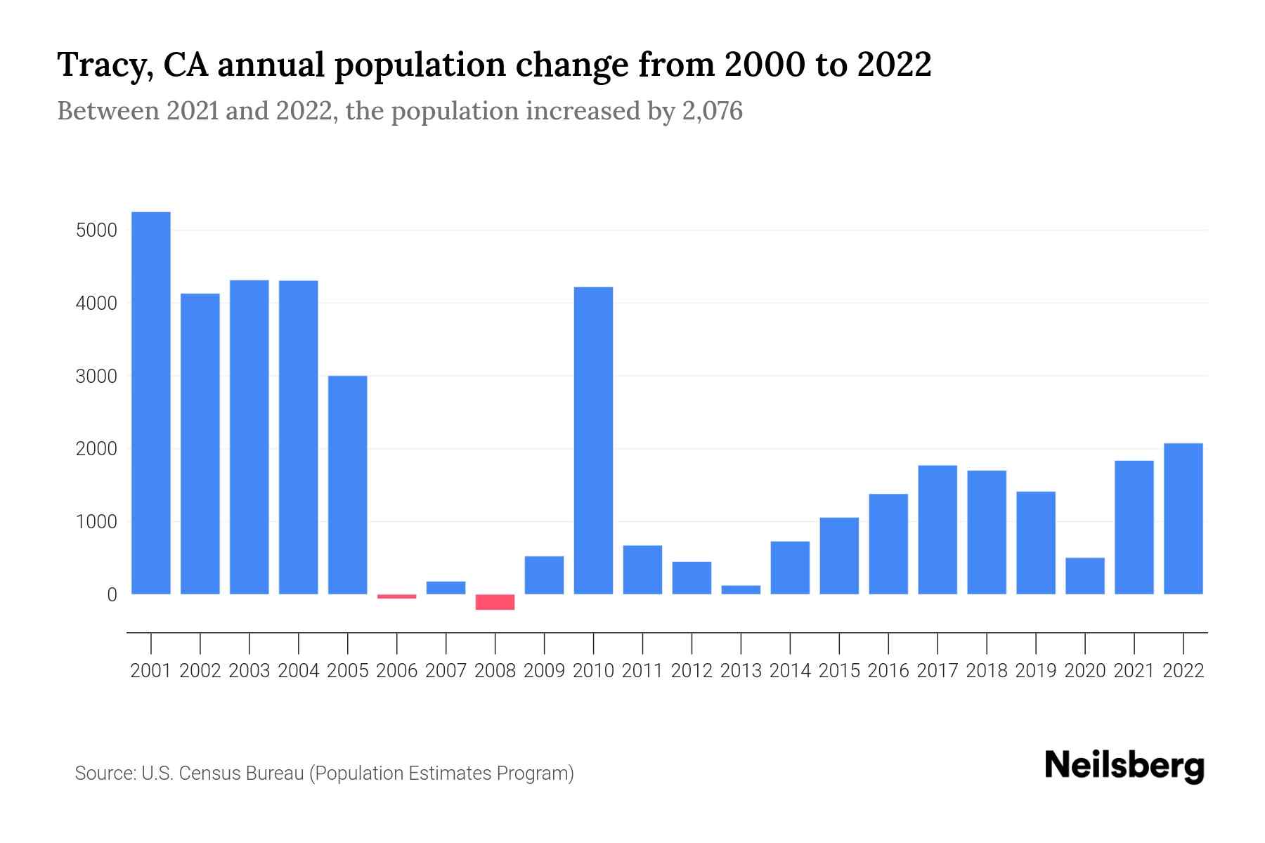 Tracy, CA Population by Year 2023 Statistics, Facts & Trends Neilsberg