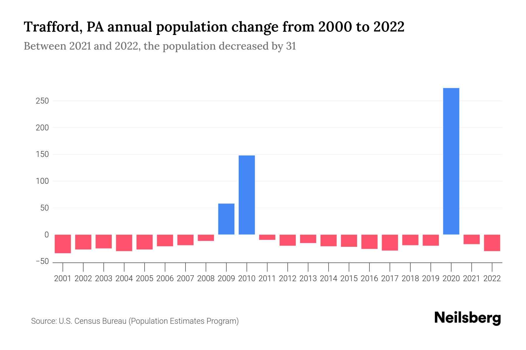Trafford, PA Population by Year 2023 Statistics, Facts & Trends