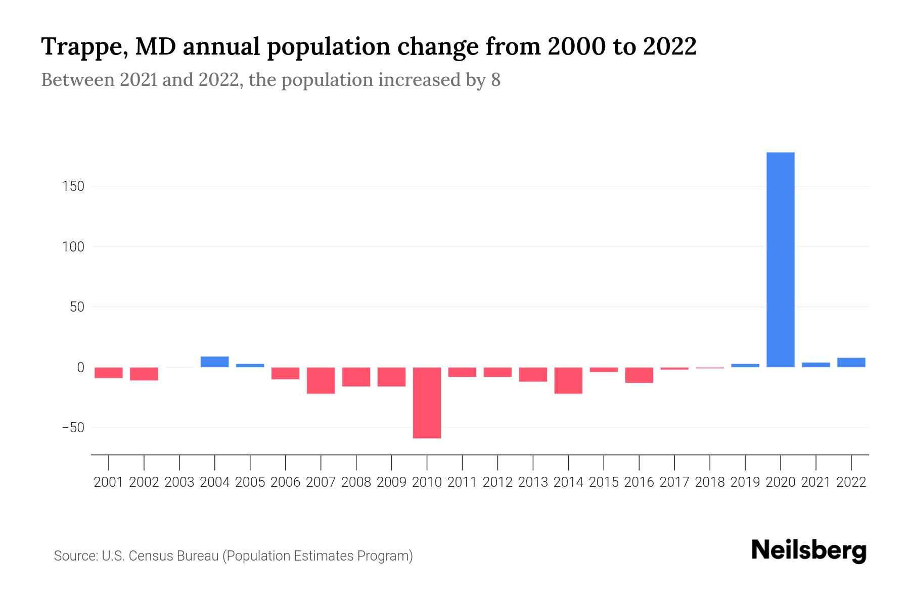Trappe, MD Population by Year 2023 Statistics, Facts & Trends Neilsberg
