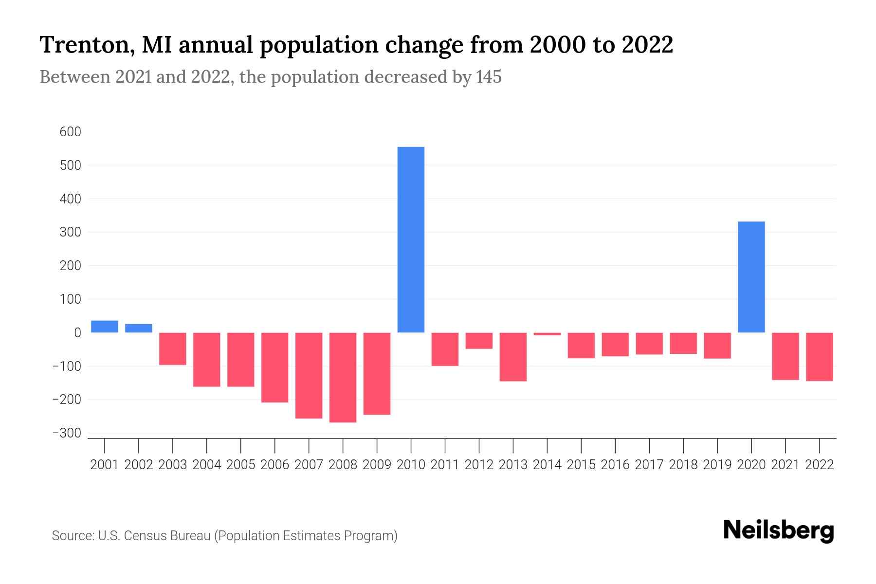 Trenton, MI Population by Year 2023 Statistics, Facts & Trends