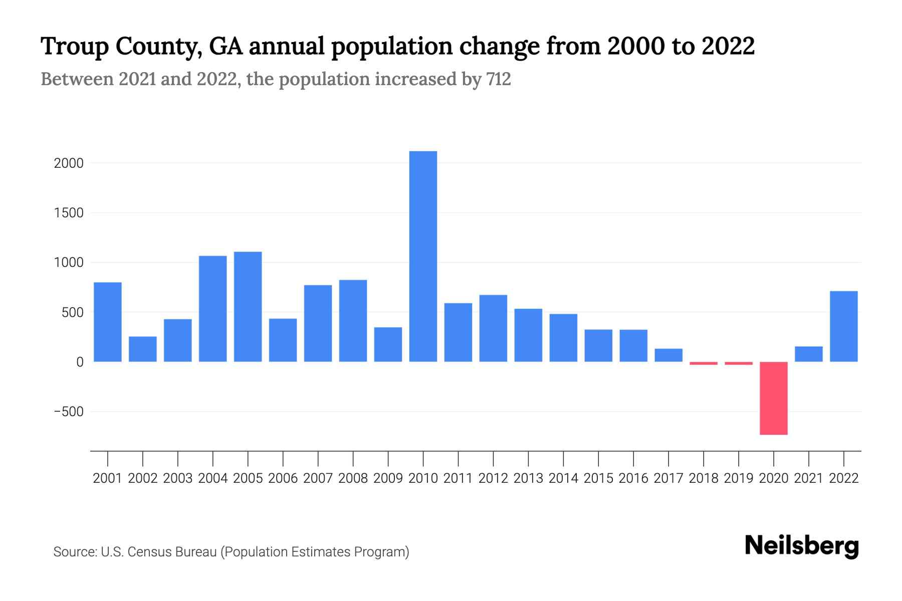 Troup County, GA Population by Year 2023 Statistics, Facts & Trends