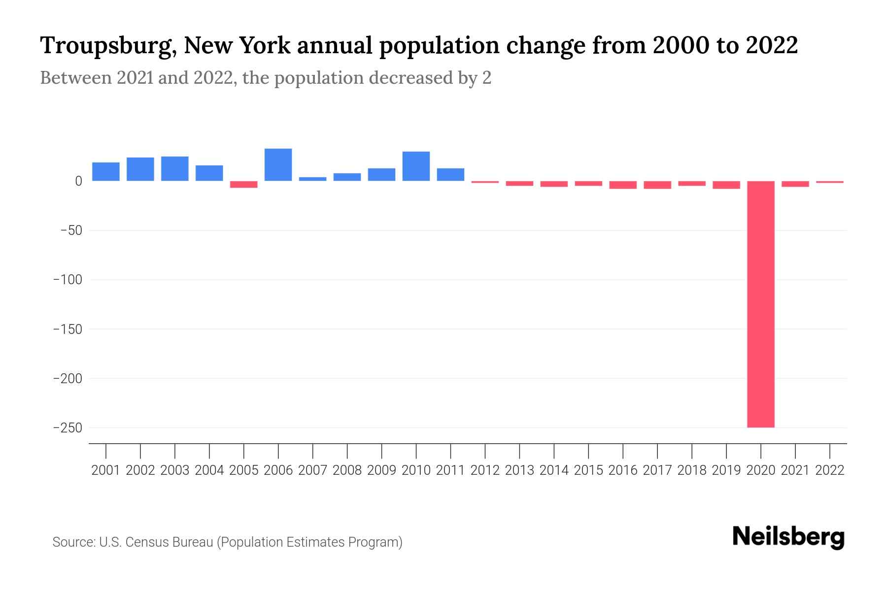 Troupsburg, New York Population by Year 2023 Statistics, Facts