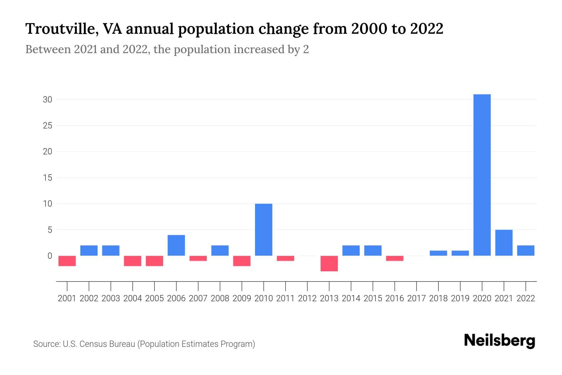 Troutville, VA Population by Year 2023 Statistics, Facts & Trends