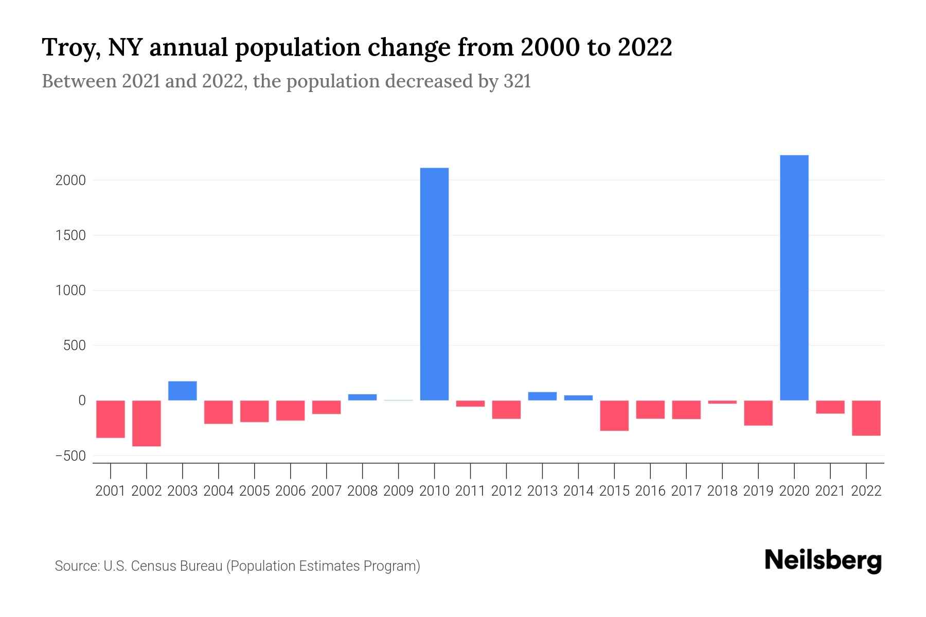 Troy, NY Population by Year 2023 Statistics, Facts & Trends Neilsberg