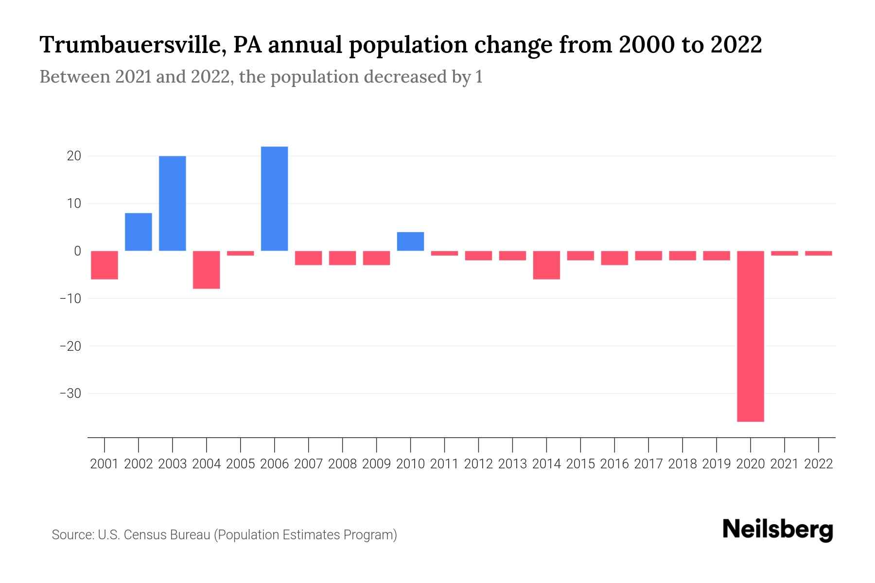 Trumbauersville, PA Population by Year 2023 Statistics, Facts