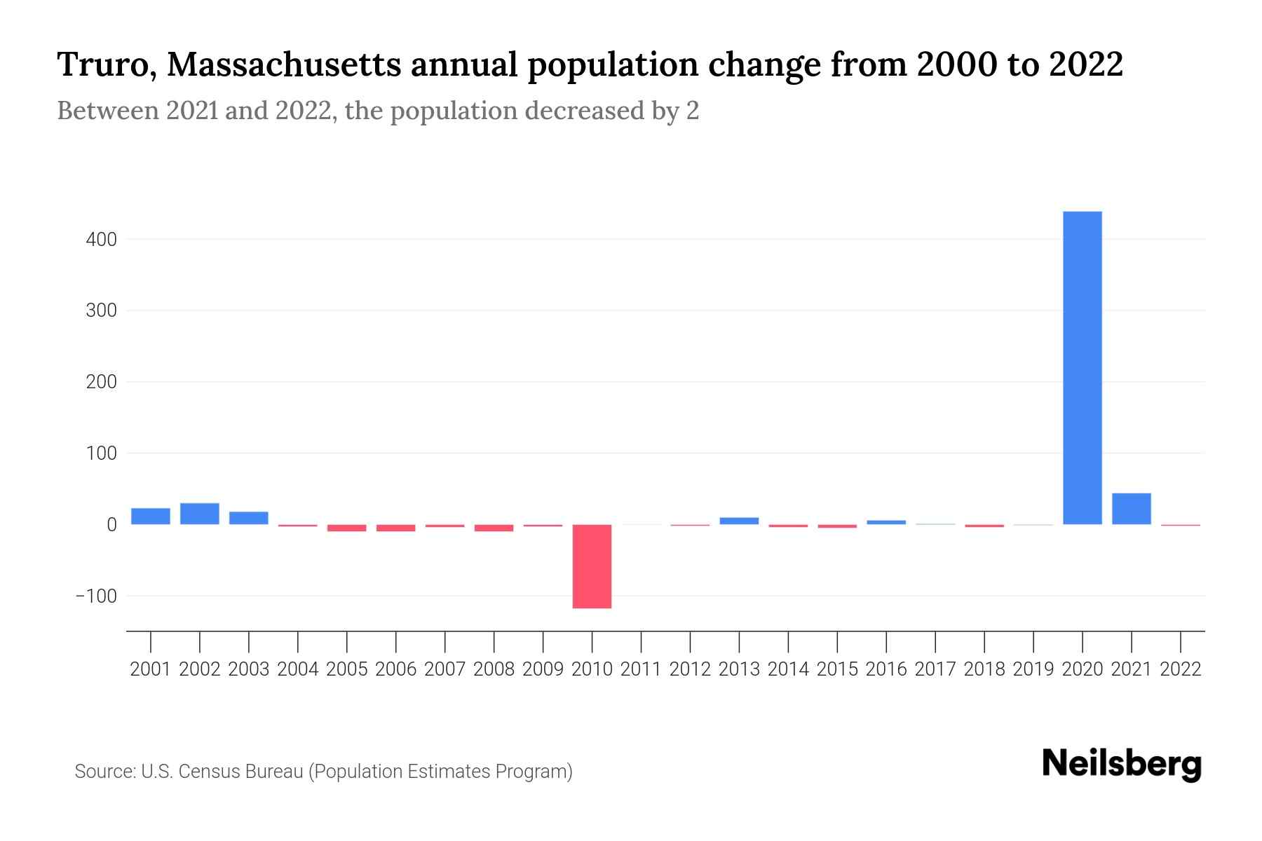 Truro, Massachusetts Population by Year 2023 Statistics, Facts