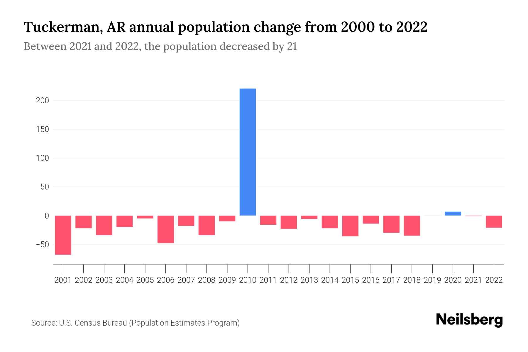 Tuckerman, AR Population by Year 2023 Statistics, Facts & Trends