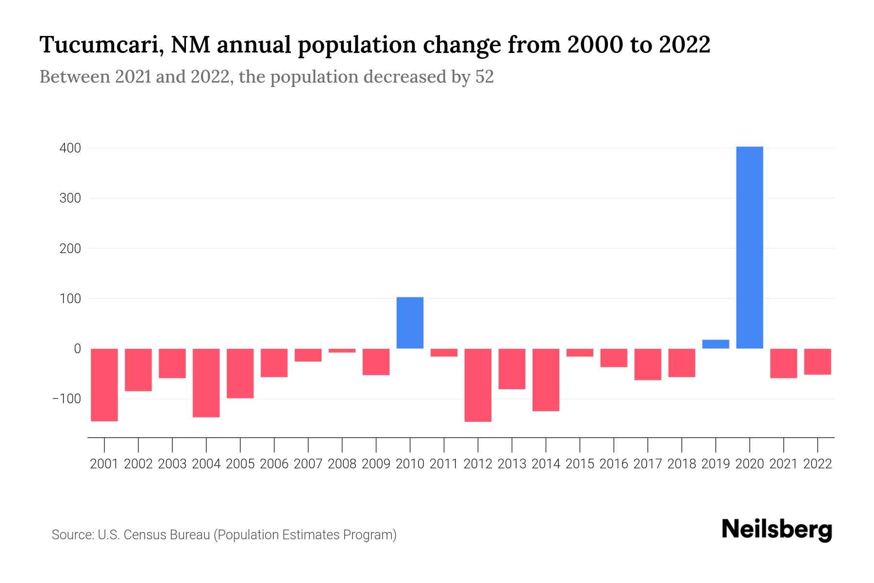 Tucumcari, NM Population by Year 2023 Statistics, Facts & Trends