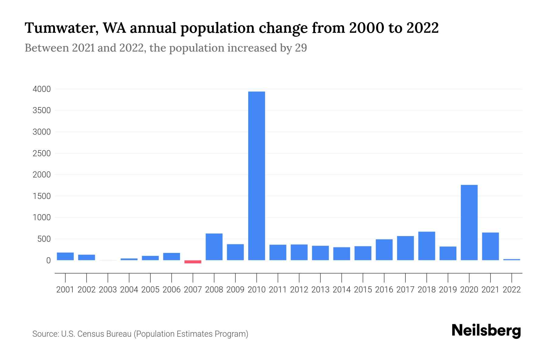 Tumwater, WA Population by Year 2023 Statistics, Facts & Trends Neilsberg