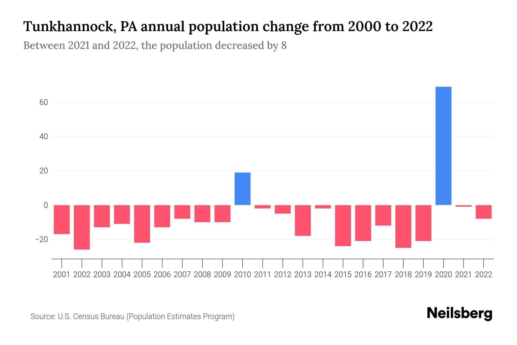 Tunkhannock, PA Population by Year 2023 Statistics, Facts & Trends