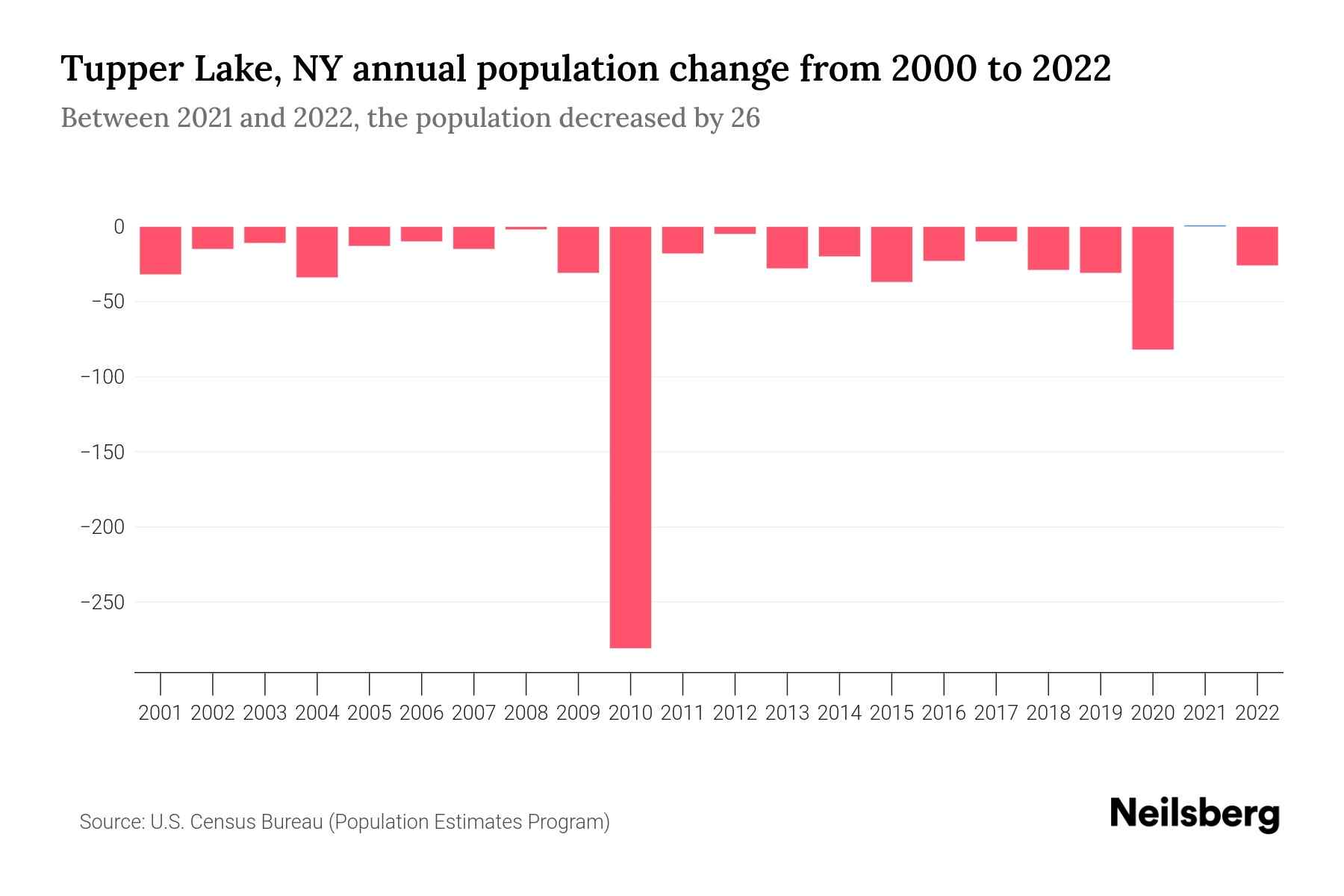 Tupper Lake, NY Population by Year 2023 Statistics, Facts & Trends