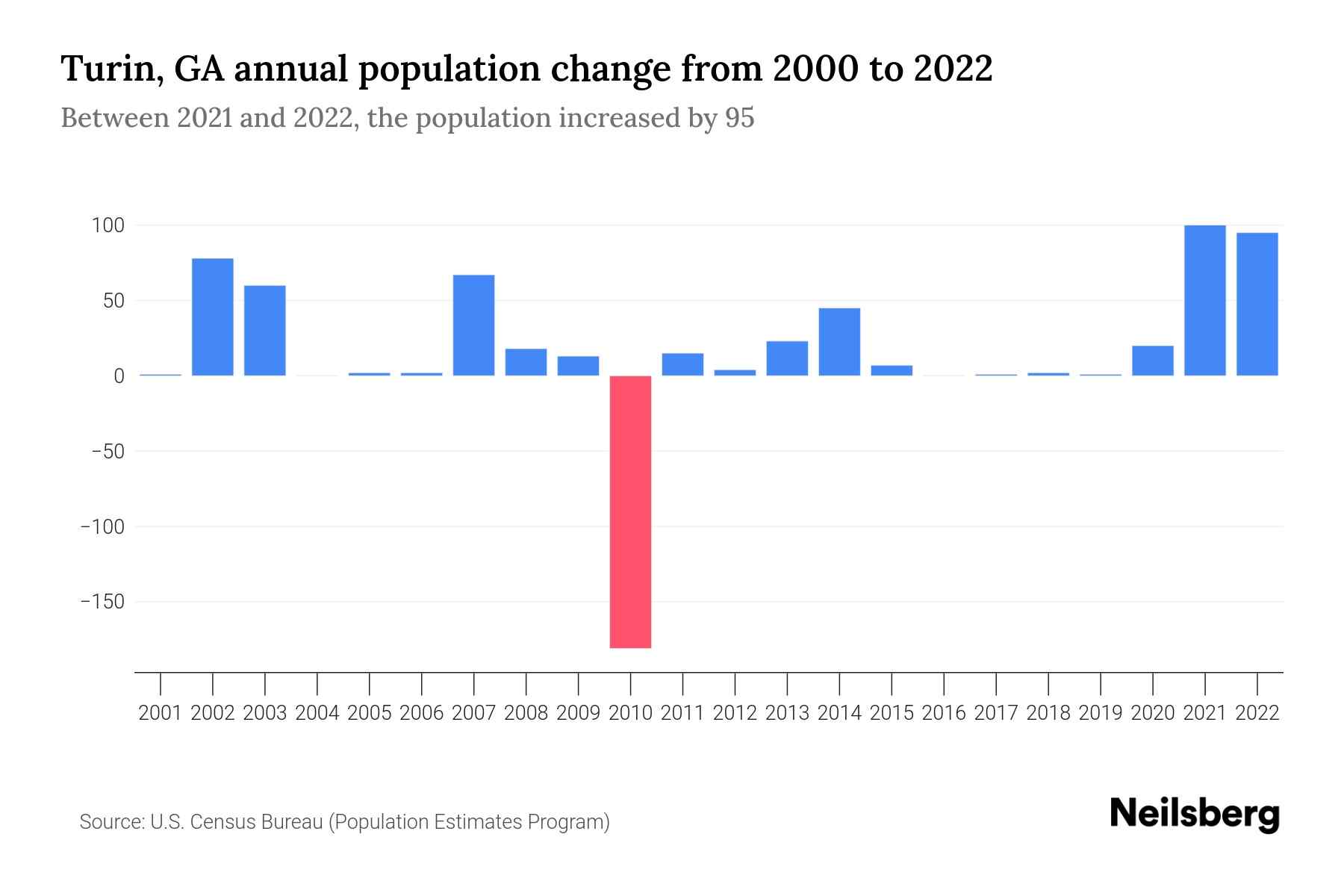 Turin, GA Population by Year 2023 Statistics, Facts & Trends Neilsberg