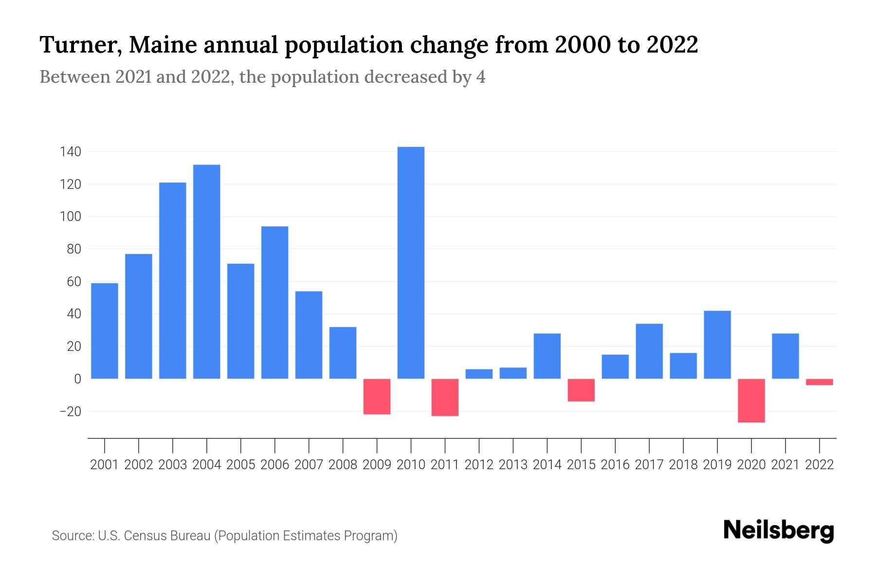 Turner, Maine Population by Year 2023 Statistics, Facts & Trends Neilsberg