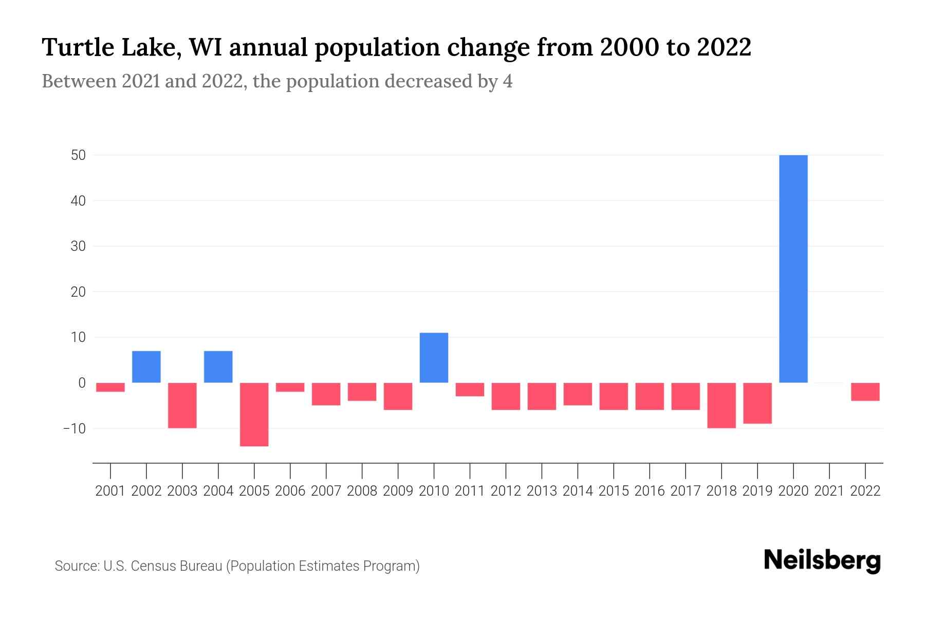 Turtle Lake, WI Population by Year 2023 Statistics, Facts & Trends