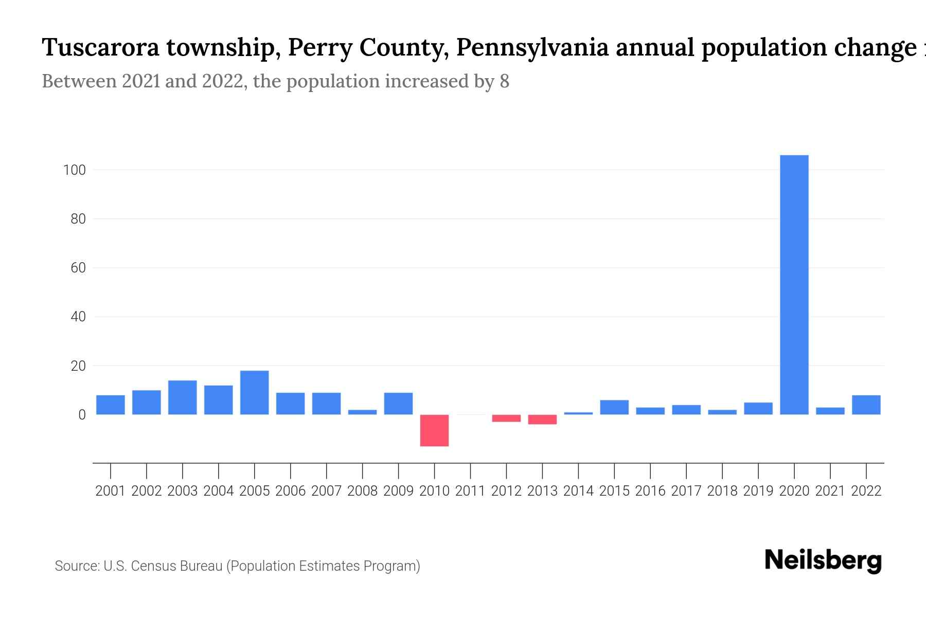 Tuscarora township, Perry County, Pennsylvania Population by Year