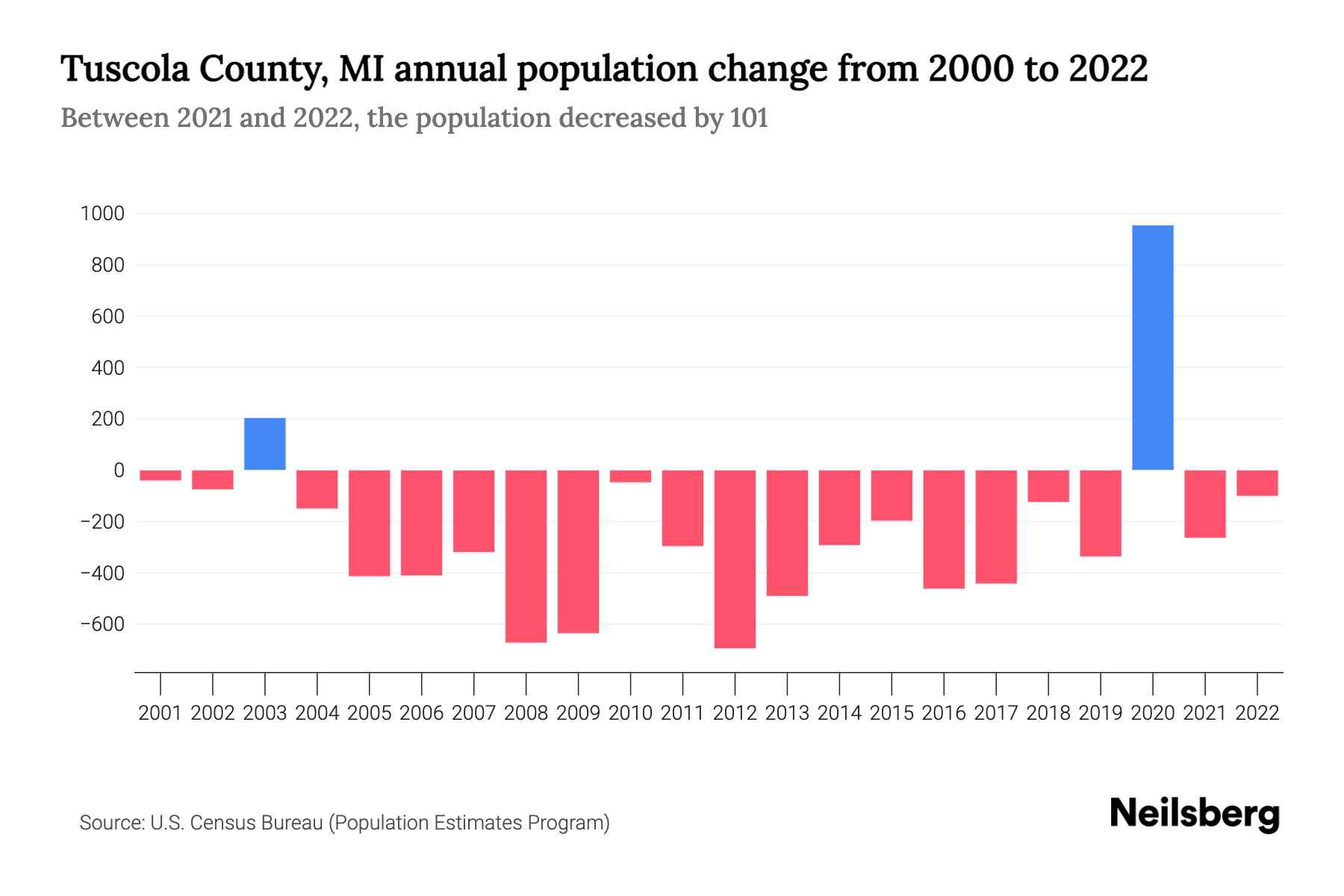 Tuscola County, MI Population by Year 2023 Statistics, Facts & Trends