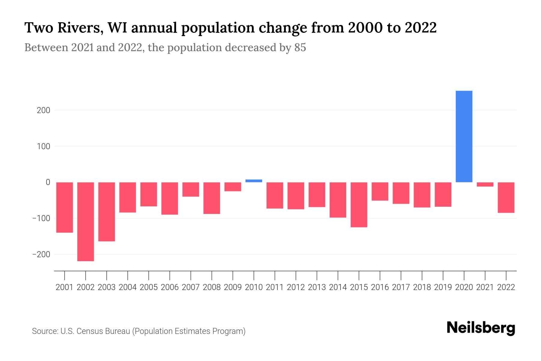 Two Rivers, WI Population by Year 2023 Statistics, Facts & Trends Neilsberg