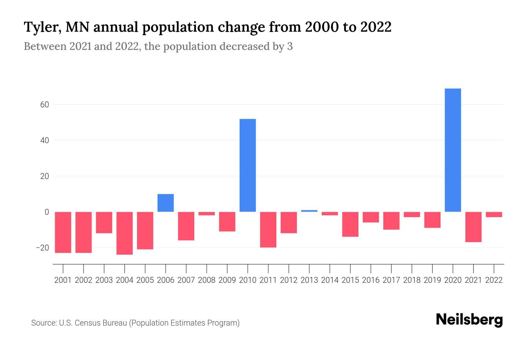 Tyler, MN Population by Year 2023 Statistics, Facts & Trends Neilsberg