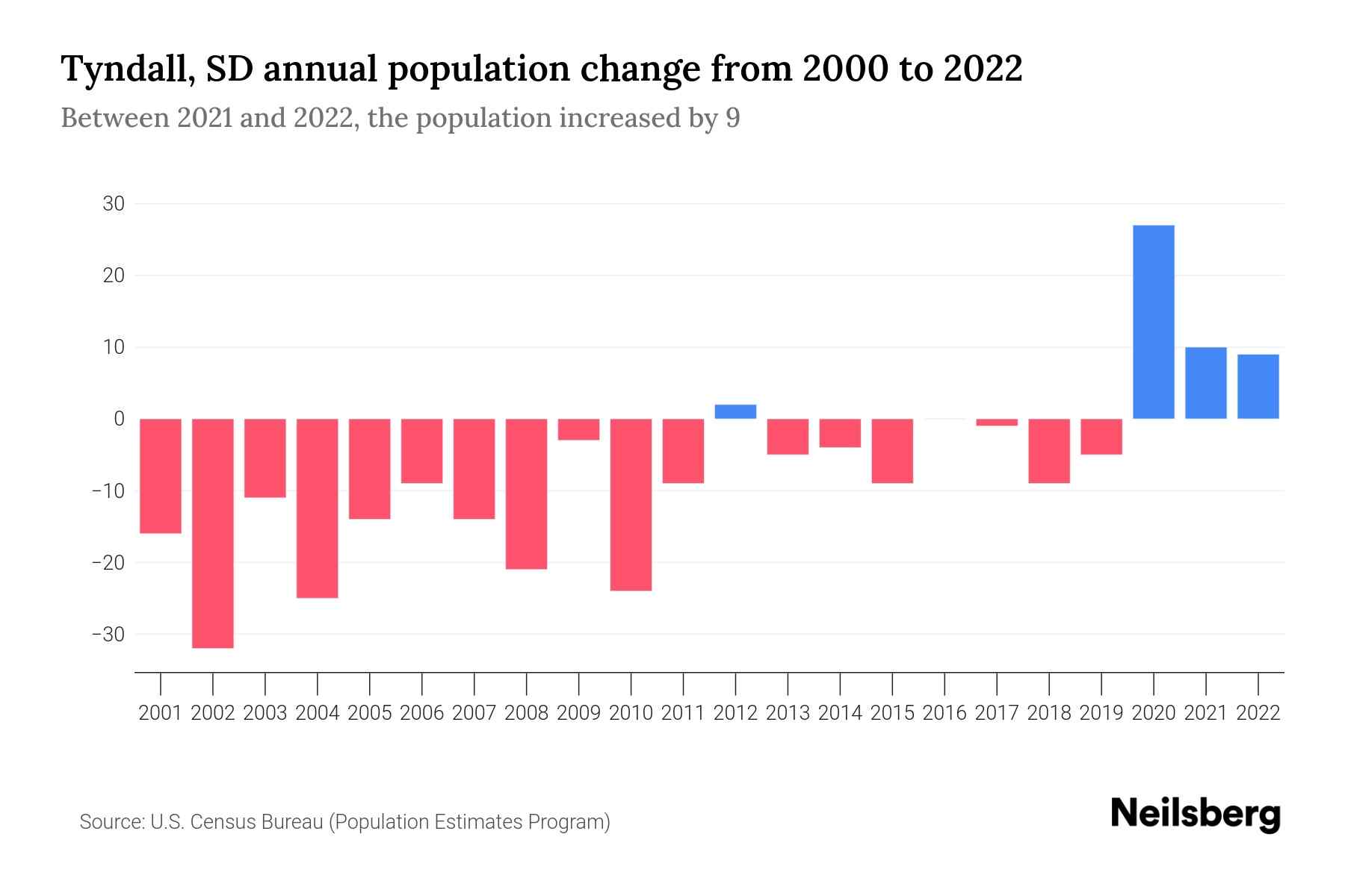 Tyndall, SD Population by Year 2023 Statistics, Facts & Trends