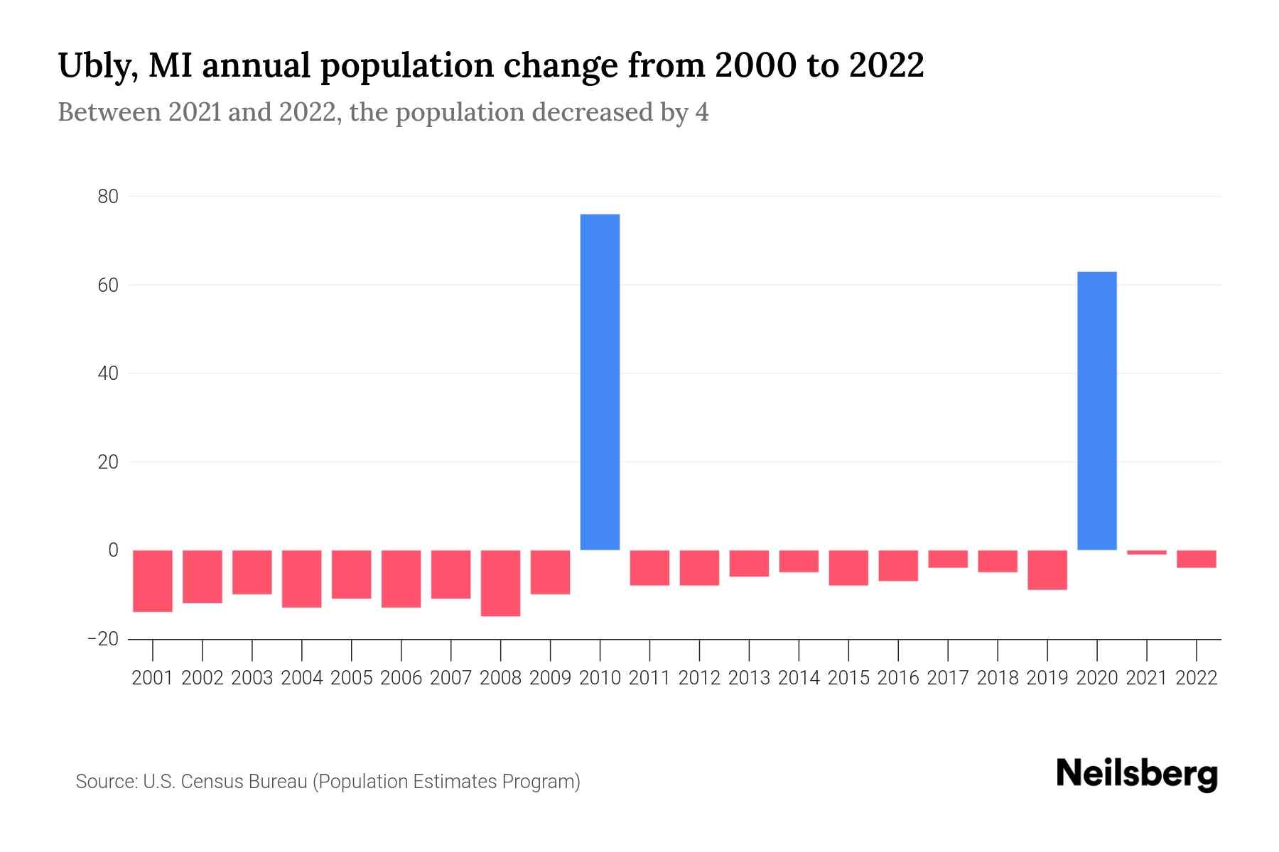 Ubly, MI Population by Year 2023 Statistics, Facts & Trends Neilsberg