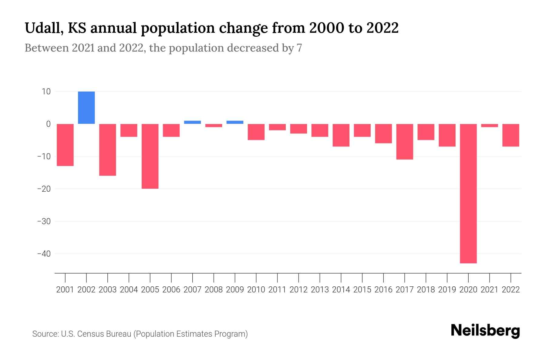Udall, KS Population by Year 2023 Statistics, Facts & Trends Neilsberg