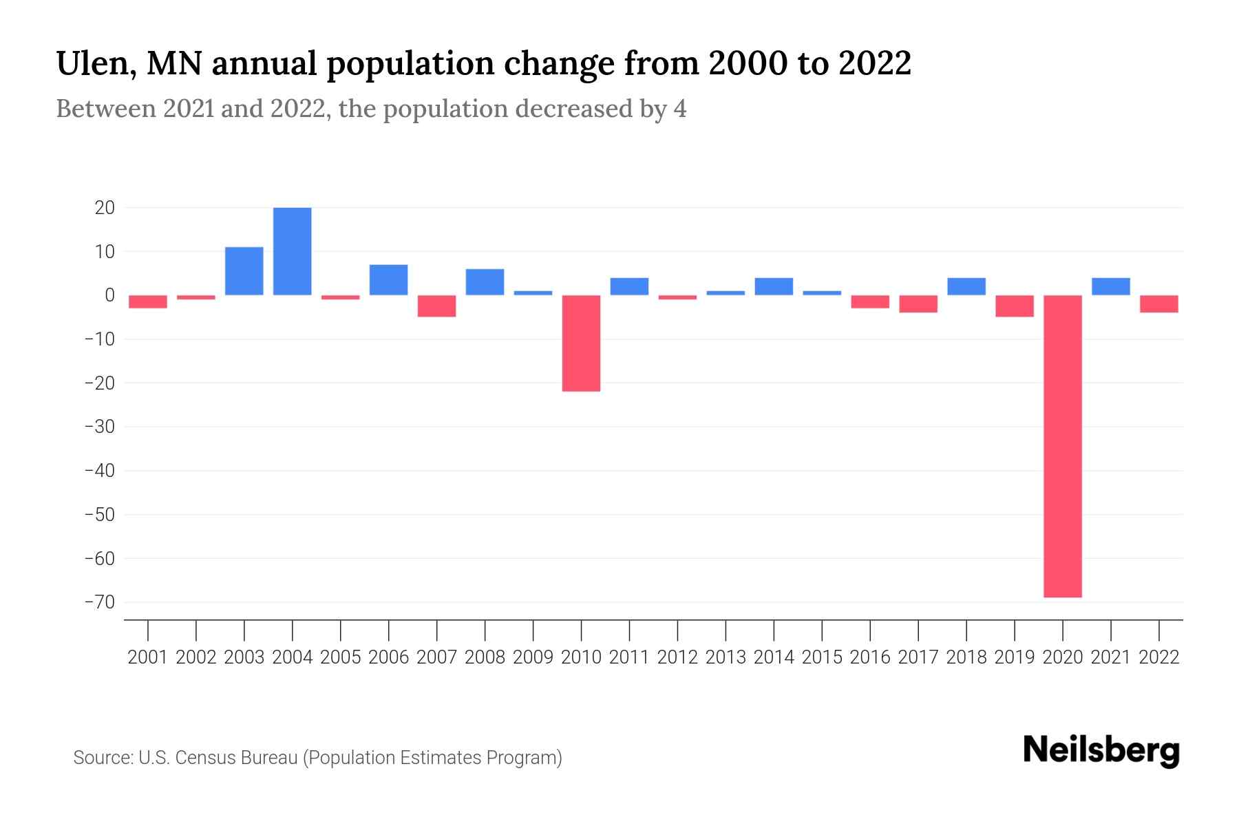Ulen, MN Population by Year 2023 Statistics, Facts & Trends Neilsberg
