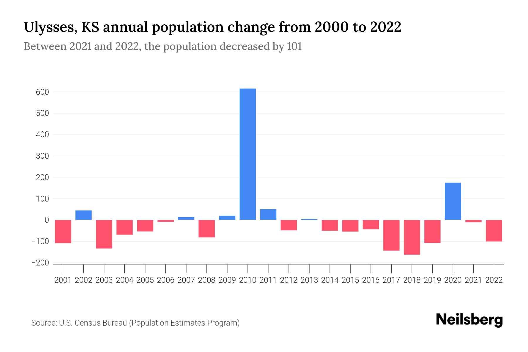 Ulysses, KS Population by Year 2023 Statistics, Facts & Trends