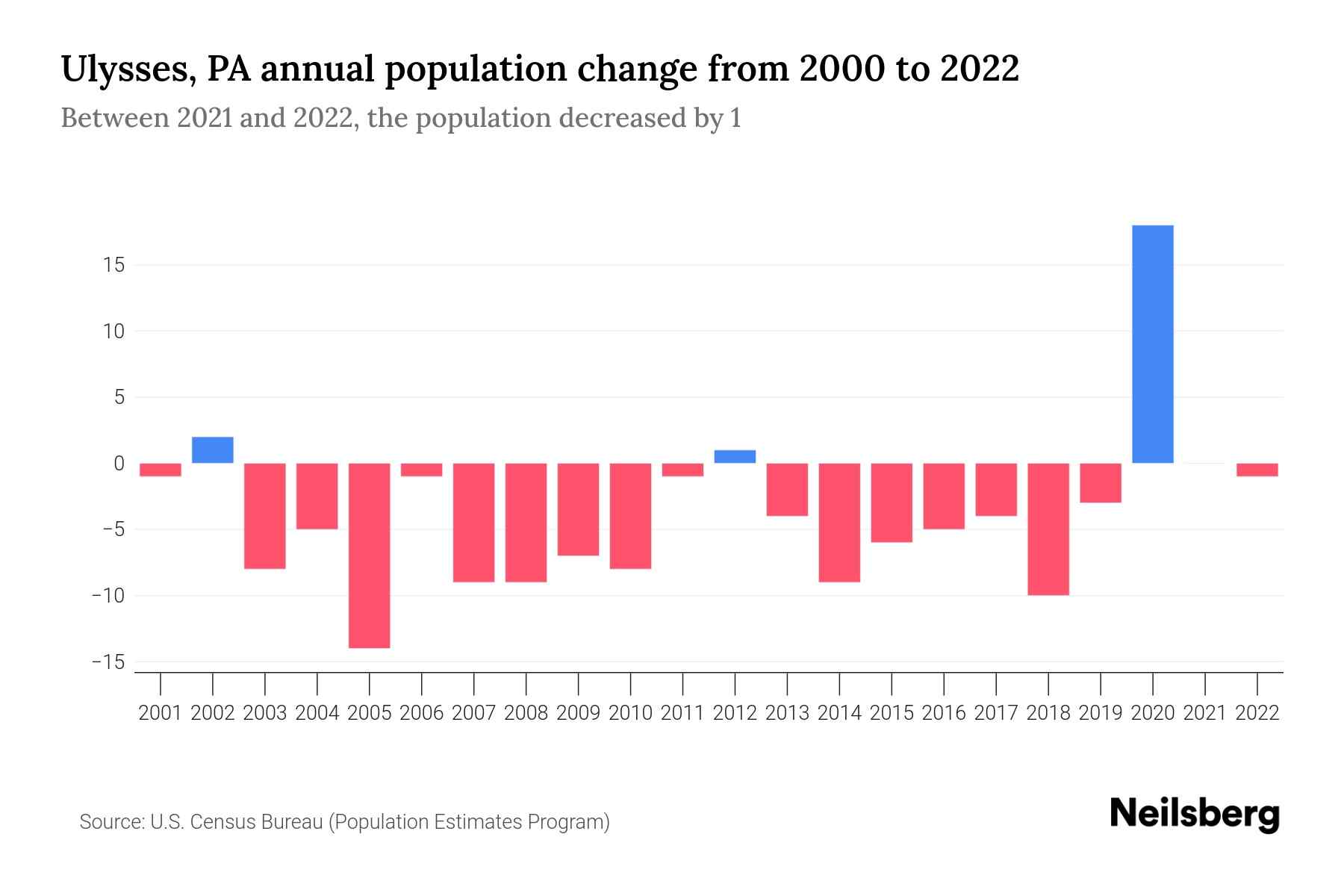 Ulysses, PA Population by Year 2023 Statistics, Facts & Trends