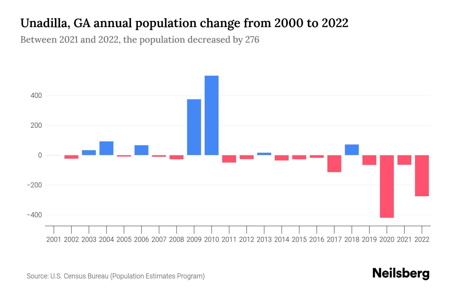 Unadilla, GA Population by Year 2023 Statistics, Facts & Trends