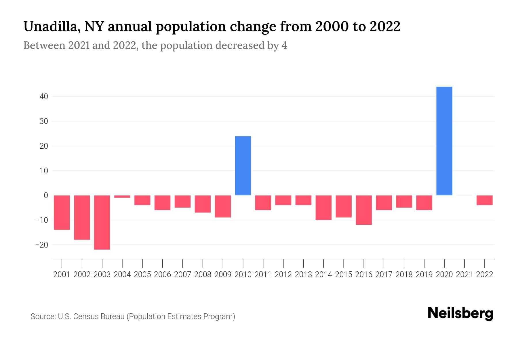 Unadilla, NY Population by Year 2023 Statistics, Facts & Trends