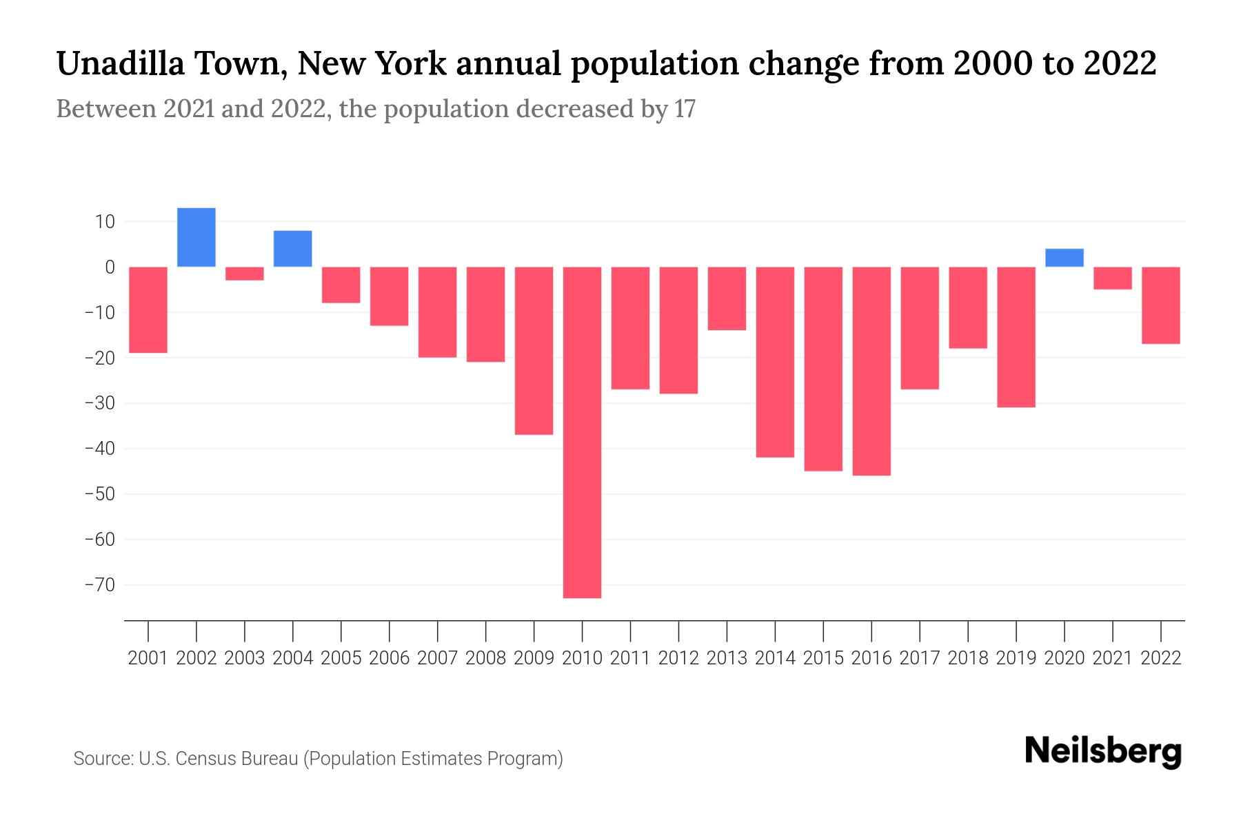 Unadilla Town, New York Population by Year 2023 Statistics, Facts