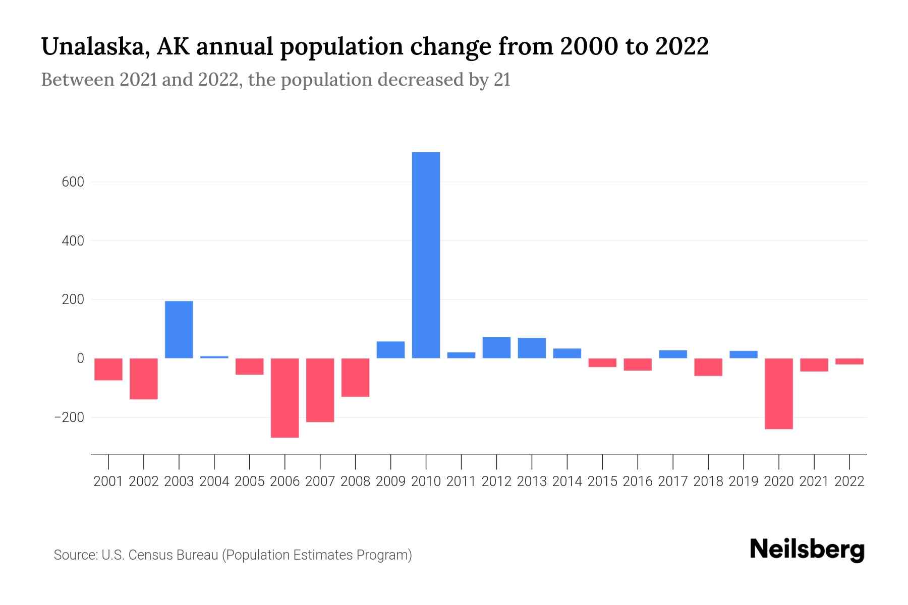 Unalaska, AK Population by Year 2023 Statistics, Facts & Trends