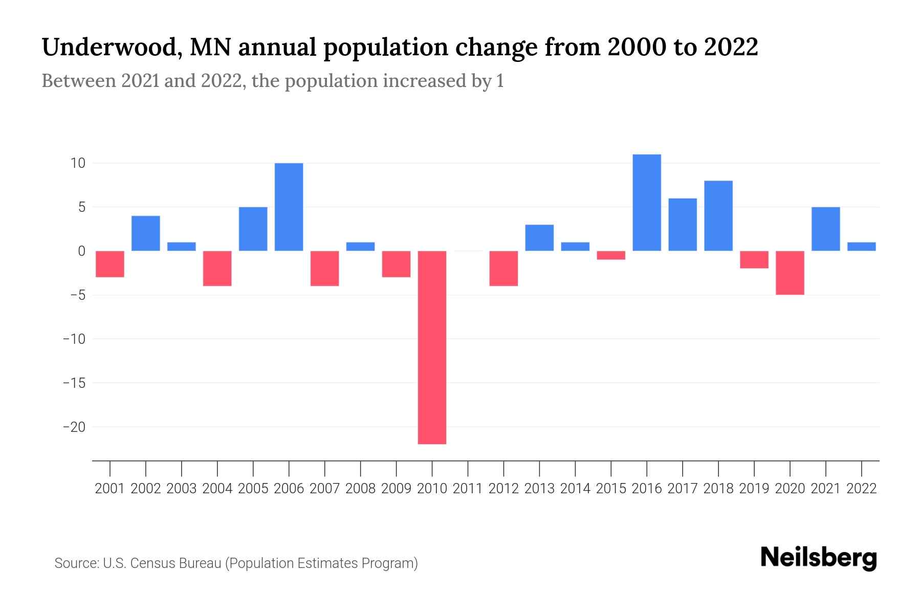 Underwood, MN Population by Year 2023 Statistics, Facts & Trends