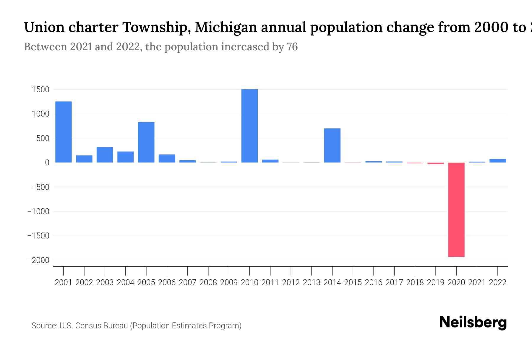 The graph shows Union charter township's annual population change from 2000 to 2022, with years on x-axis and population annual growth on y-axis