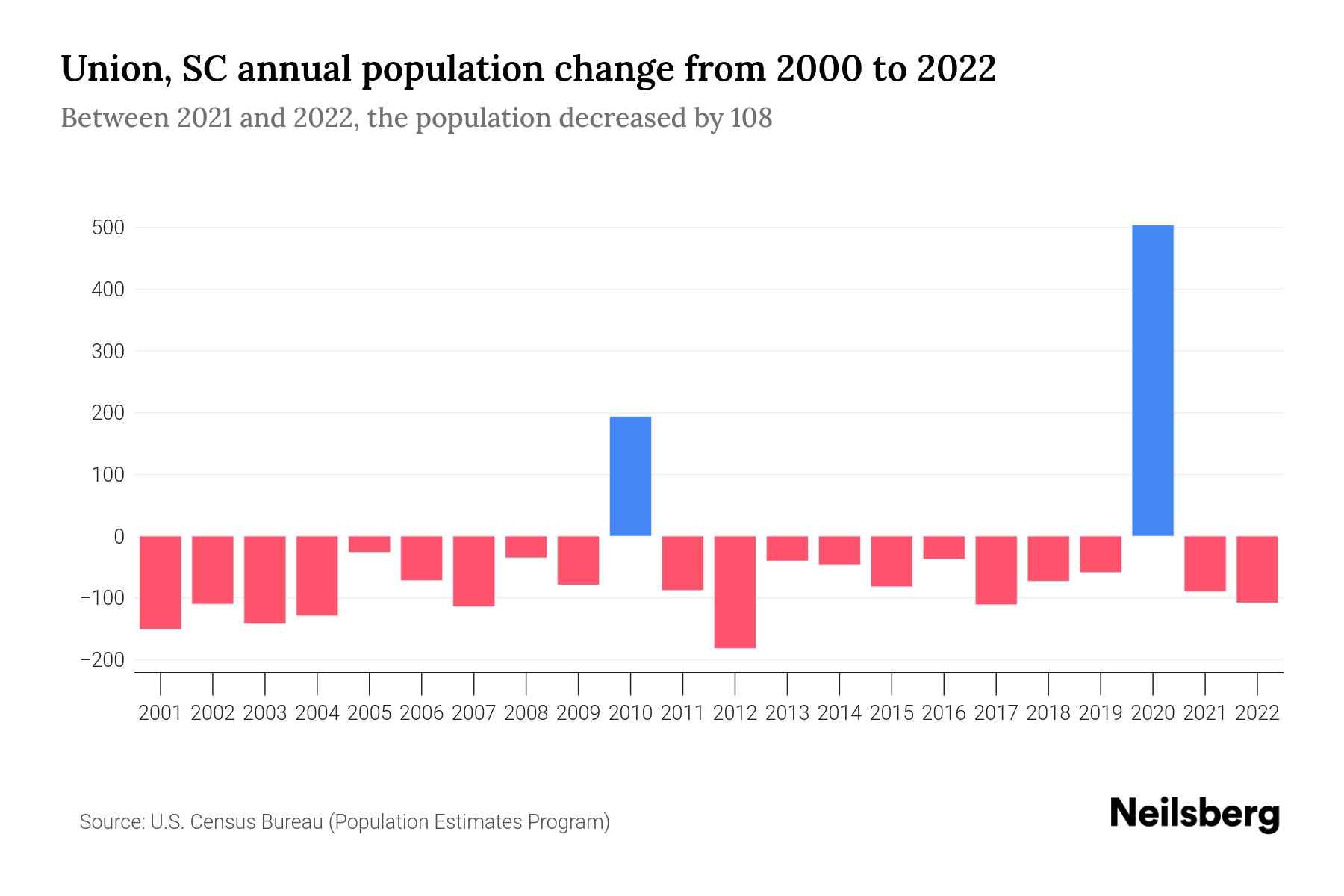 Union, SC Population by Year 2023 Statistics, Facts & Trends Neilsberg