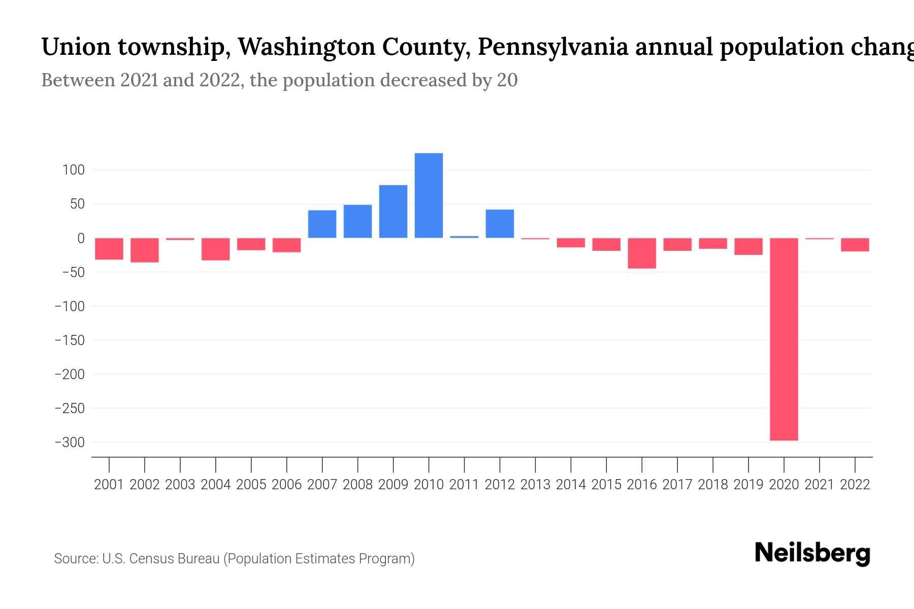 Union township, Washington County, Pennsylvania Population by Year